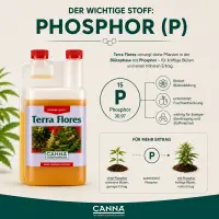 Canna Terra Flores 5 Liters – Mineral Bloom Fertilizer